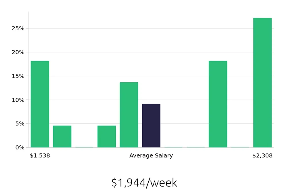 Graph depicting the weekly salary distribution for Manufacturing Engineer jobs in Libertyville, IL, showing an average salary of $1,944 with varying distribution percentages across salary ranges.
