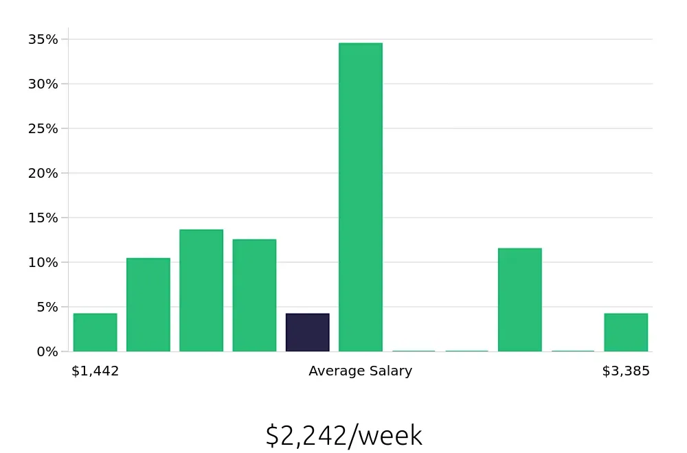 Graph depicting the weekly salary distribution for Manufacturing Engineer jobs in Long Beach, CA, showing an average salary of $2,242 with varying distribution percentages across salary ranges.