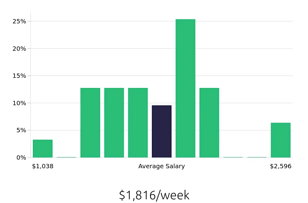 Graph depicting the weekly salary distribution for Manufacturing Engineer jobs in Louisville, CO, showing an average salary of $1,816 with varying distribution percentages across salary ranges.