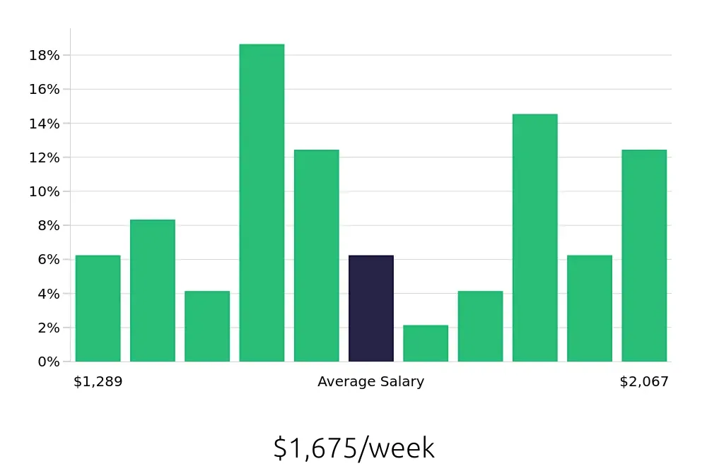 Graph depicting the weekly salary distribution for Manufacturing Engineer jobs in Madison, WI, showing an average salary of $1,675 with varying distribution percentages across salary ranges.