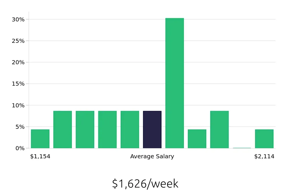 Graph depicting the weekly salary distribution for Manufacturing Engineer jobs in Marietta, GA, showing an average salary of $1,626 with varying distribution percentages across salary ranges.