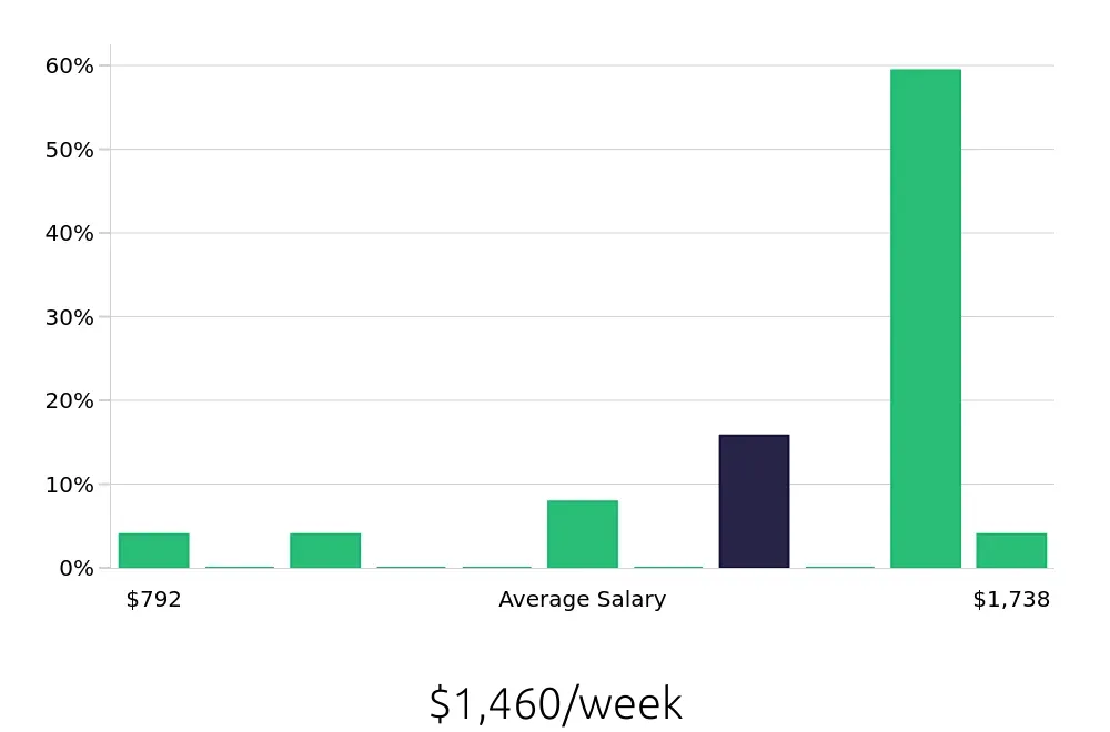 Graph depicting the weekly salary distribution for Manufacturing Engineer jobs in Mequon, WI, showing an average salary of $1,460 with varying distribution percentages across salary ranges.