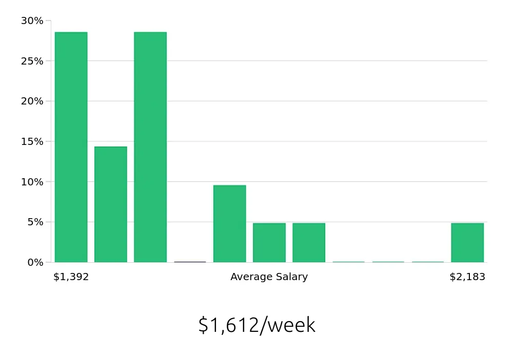 Graph depicting the weekly salary distribution for Manufacturing Engineer jobs in Miamisburg, OH, showing an average salary of $1,612 with varying distribution percentages across salary ranges.
