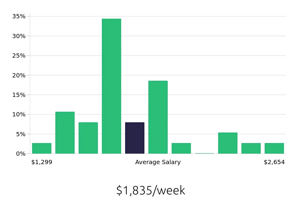 Graph depicting the weekly salary distribution for Manufacturing Engineer jobs in Nashville, TN, showing an average salary of $1,835 with varying distribution percentages across salary ranges.