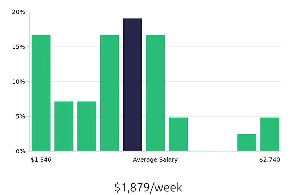 Graph depicting the weekly salary distribution for Manufacturing Engineer jobs in Troy, MI, showing an average salary of $1,879 with varying distribution percentages across salary ranges.