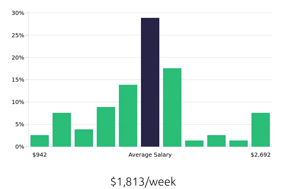 Graph depicting the weekly salary distribution for Manufacturing Engineer jobs in Valencia, CA, showing an average salary of $1,813 with varying distribution percentages across salary ranges.