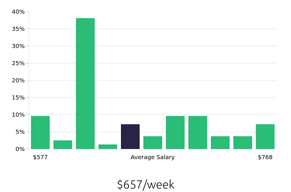 Graph depicting the weekly salary distribution for Material Handler jobs in Anderson, SC, showing an average salary of $657 with varying distribution percentages across salary ranges.