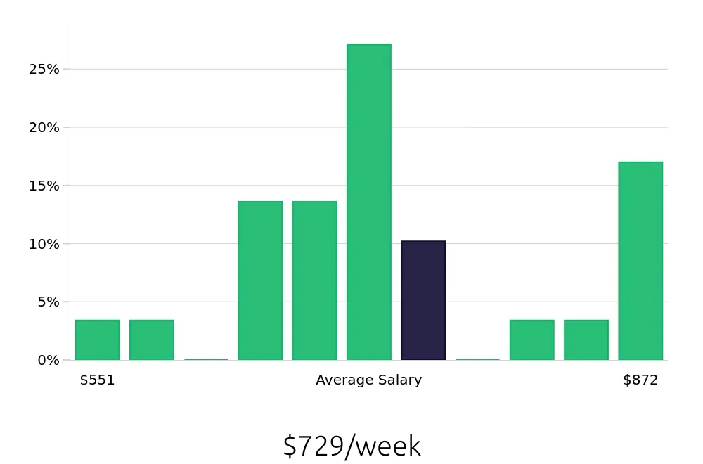 Graph depicting the weekly salary distribution for Material Handler jobs in Arlington Heights, IL, showing an average salary of $729 with varying distribution percentages across salary ranges.