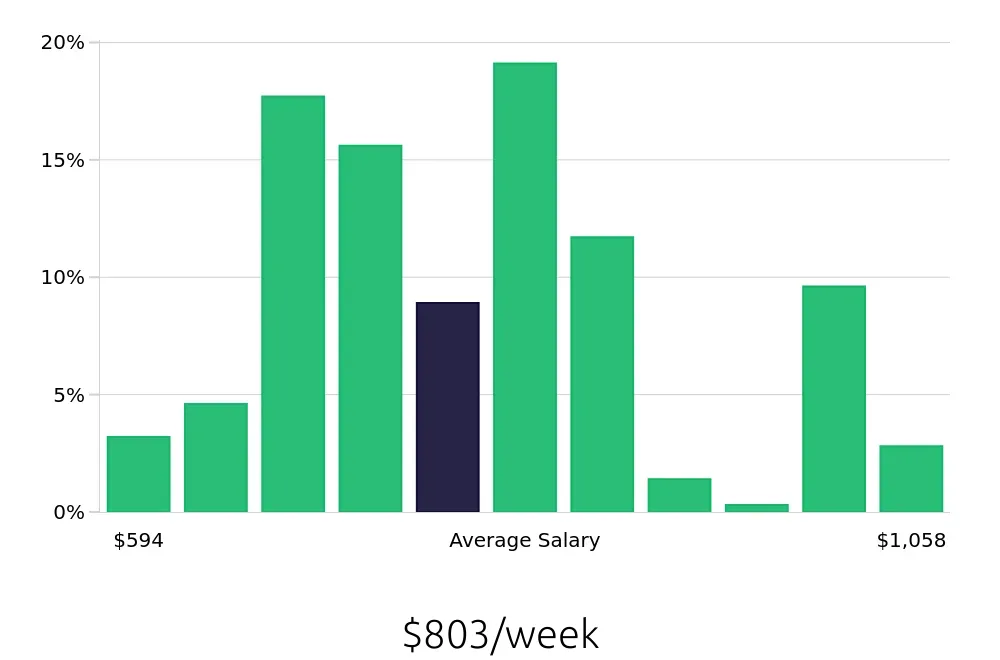 Graph depicting the weekly salary distribution for Material Handler jobs in Baltimore, MD, showing an average salary of $803 with varying distribution percentages across salary ranges.
