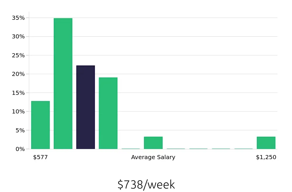 Graph depicting the weekly salary distribution for Material Handler jobs in Binghamton, NY, showing an average salary of $738 with varying distribution percentages across salary ranges.