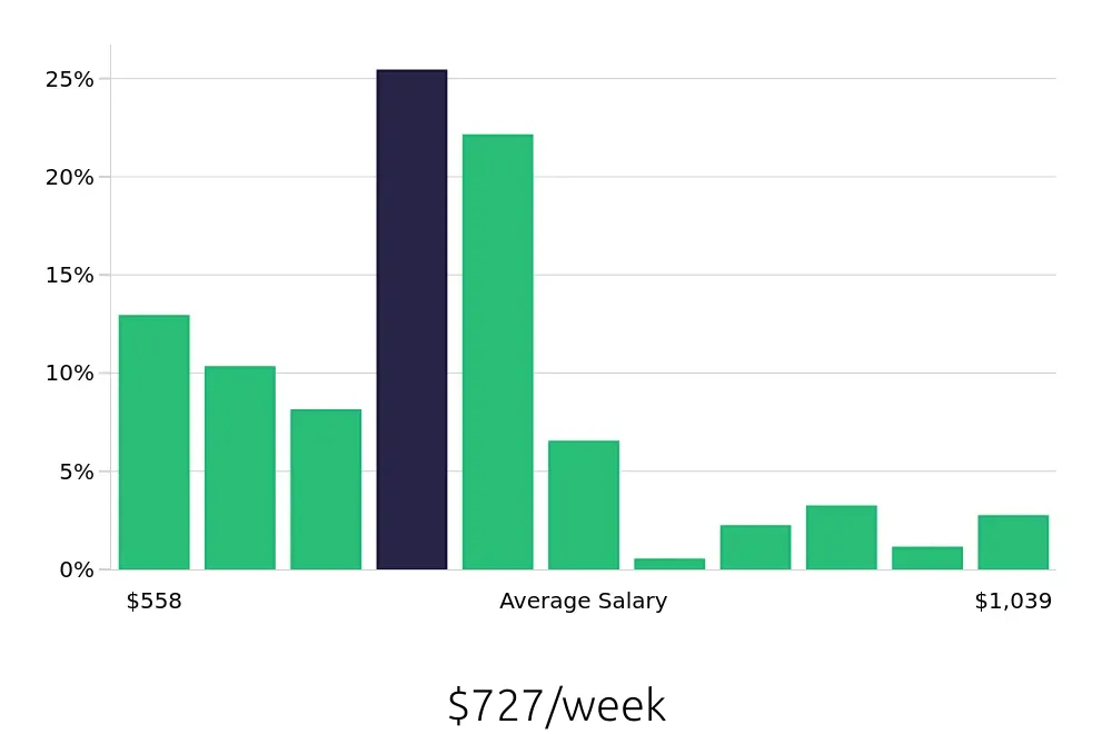 Graph depicting the weekly salary distribution for Material Handler jobs in Boise, ID, showing an average salary of $727 with varying distribution percentages across salary ranges.