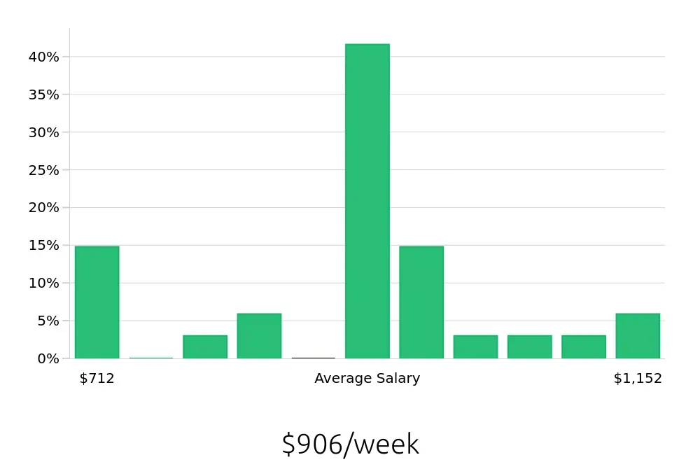 Graph depicting the weekly salary distribution for Material Handler jobs in Bronx, NY, showing an average salary of $906 with varying distribution percentages across salary ranges.
