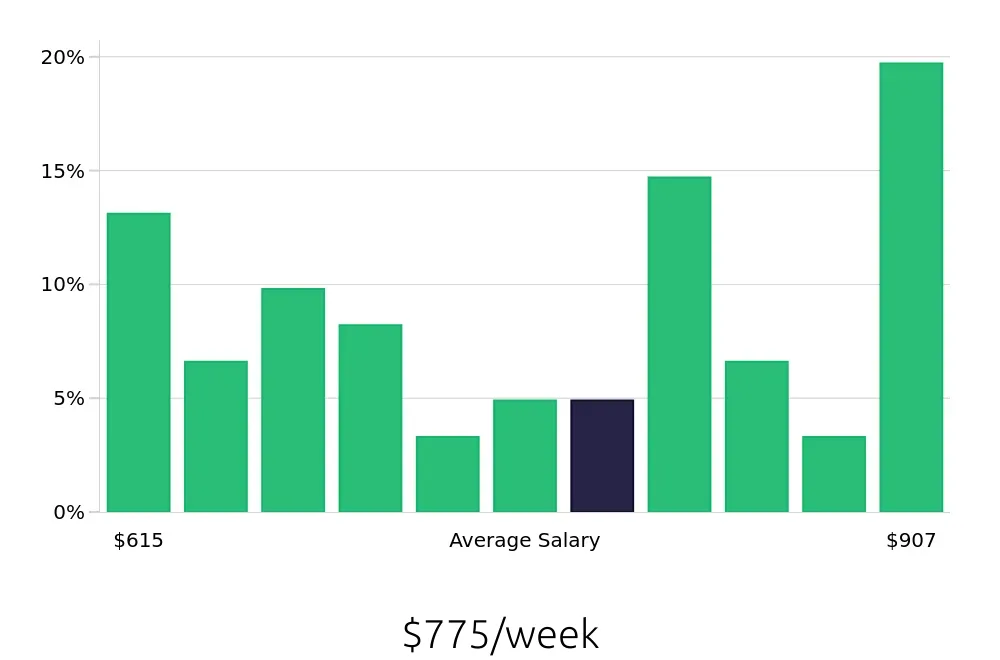 Graph depicting the weekly salary distribution for Material Handler jobs in Brooklyn, NY, showing an average salary of $775 with varying distribution percentages across salary ranges.