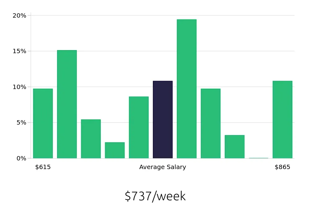 Graph depicting the weekly salary distribution for Material Handler jobs in Council Bluffs, IA, showing an average salary of $737 with varying distribution percentages across salary ranges.