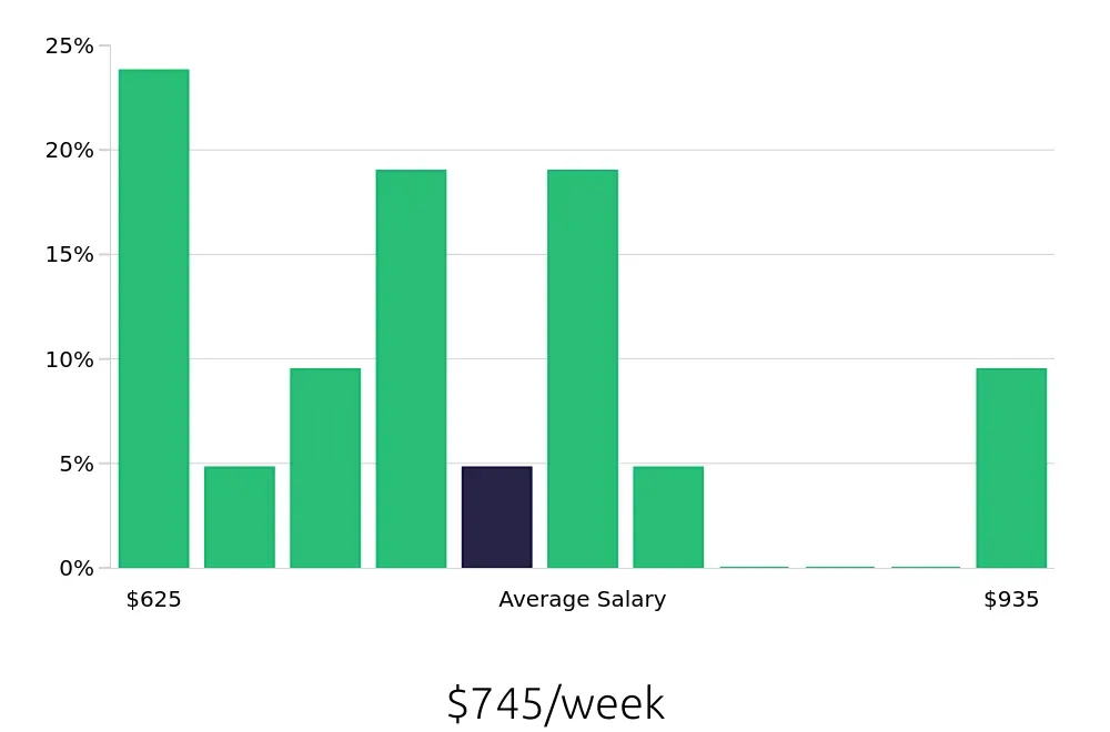 Graph depicting the weekly salary distribution for Material Handler jobs in Dulles, VA, showing an average salary of $745 with varying distribution percentages across salary ranges.