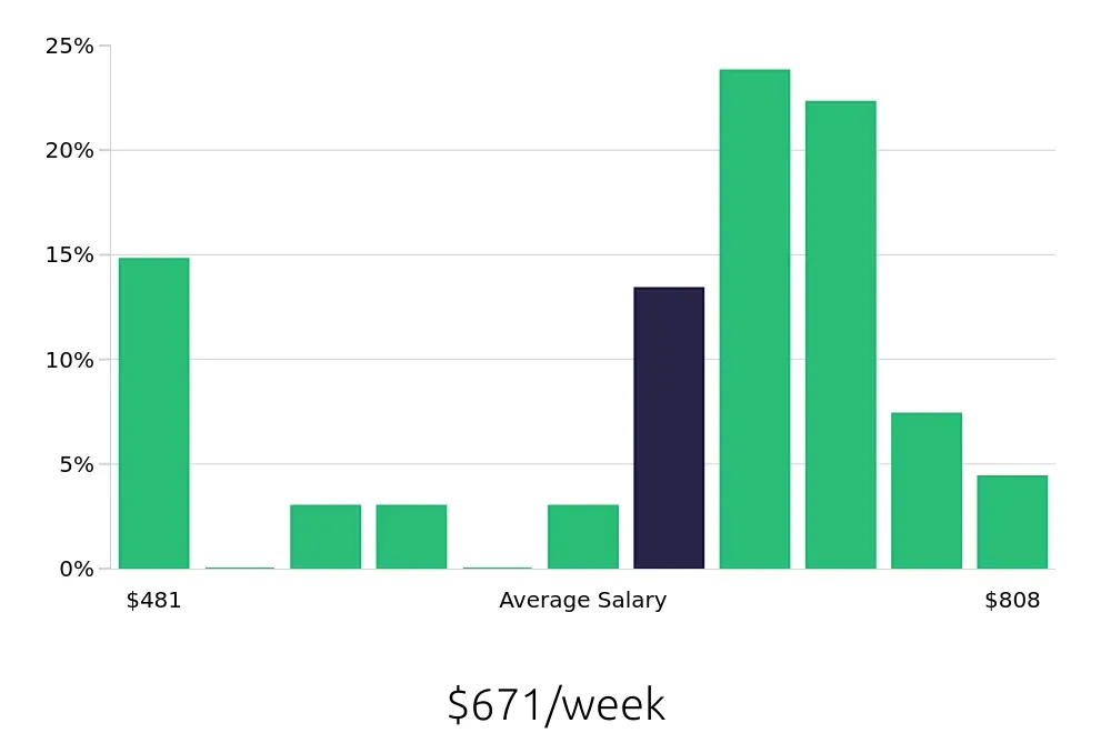 Graph depicting the weekly salary distribution for Material Handler jobs in Elizabethtown, KY, showing an average salary of $671 with varying distribution percentages across salary ranges.