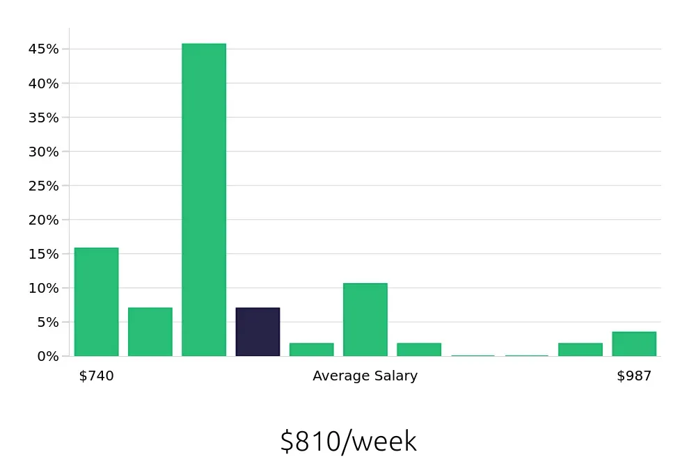 Graph depicting the weekly salary distribution for Material Handler jobs in Fairfield, CA, showing an average salary of $810 with varying distribution percentages across salary ranges.