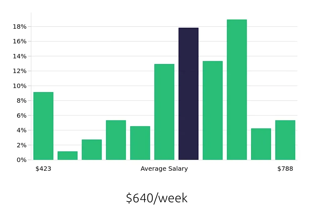 Graph depicting the weekly salary distribution for Material Handler jobs in Fort Myers, FL, showing an average salary of $640 with varying distribution percentages across salary ranges.