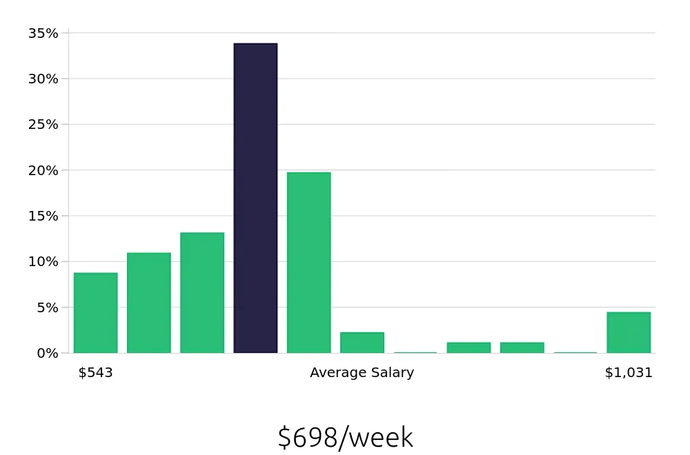 Graph depicting the weekly salary distribution for Material Handler jobs in Garland, TX, showing an average salary of $698 with varying distribution percentages across salary ranges.
