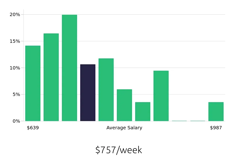 Graph depicting the weekly salary distribution for Material Handler jobs in Goodyear, AZ, showing an average salary of $757 with varying distribution percentages across salary ranges.