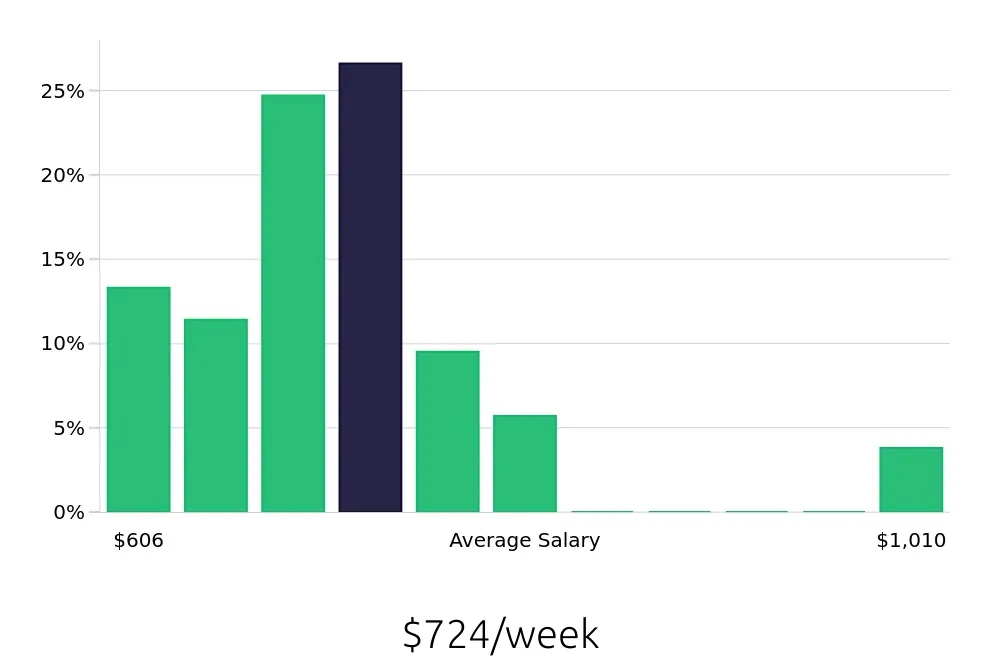Graph depicting the weekly salary distribution for Material Handler jobs in Henderson, KY, showing an average salary of $724 with varying distribution percentages across salary ranges.