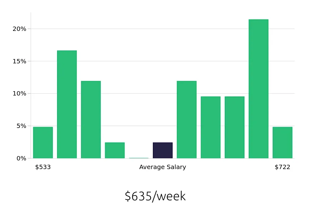 Graph depicting the weekly salary distribution for Material Handler jobs in Kernersville, NC, showing an average salary of $635 with varying distribution percentages across salary ranges.