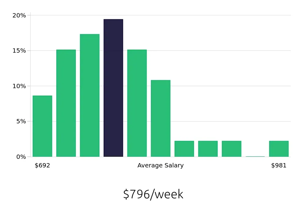 Graph depicting the weekly salary distribution for Material Handler jobs in Louisville, CO, showing an average salary of $796 with varying distribution percentages across salary ranges.