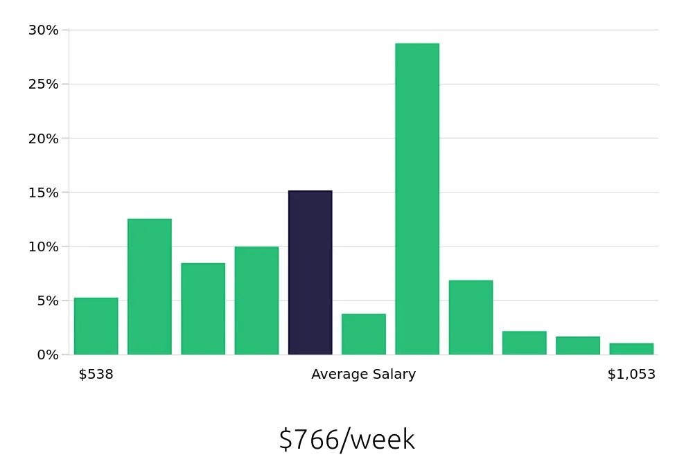 Graph depicting the weekly salary distribution for Material Handler jobs in Philadelphia, PA, showing an average salary of $766 with varying distribution percentages across salary ranges.