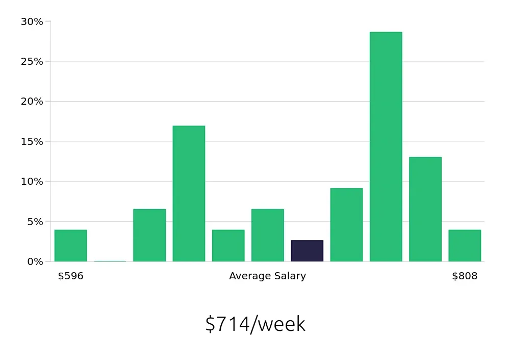 Graph depicting the weekly salary distribution for Material Handler jobs in Plainfield, IL, showing an average salary of $714 with varying distribution percentages across salary ranges.