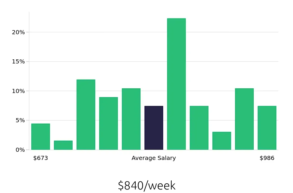 Graph depicting the weekly salary distribution for Material Handler jobs in Portland, ME, showing an average salary of $840 with varying distribution percentages across salary ranges.