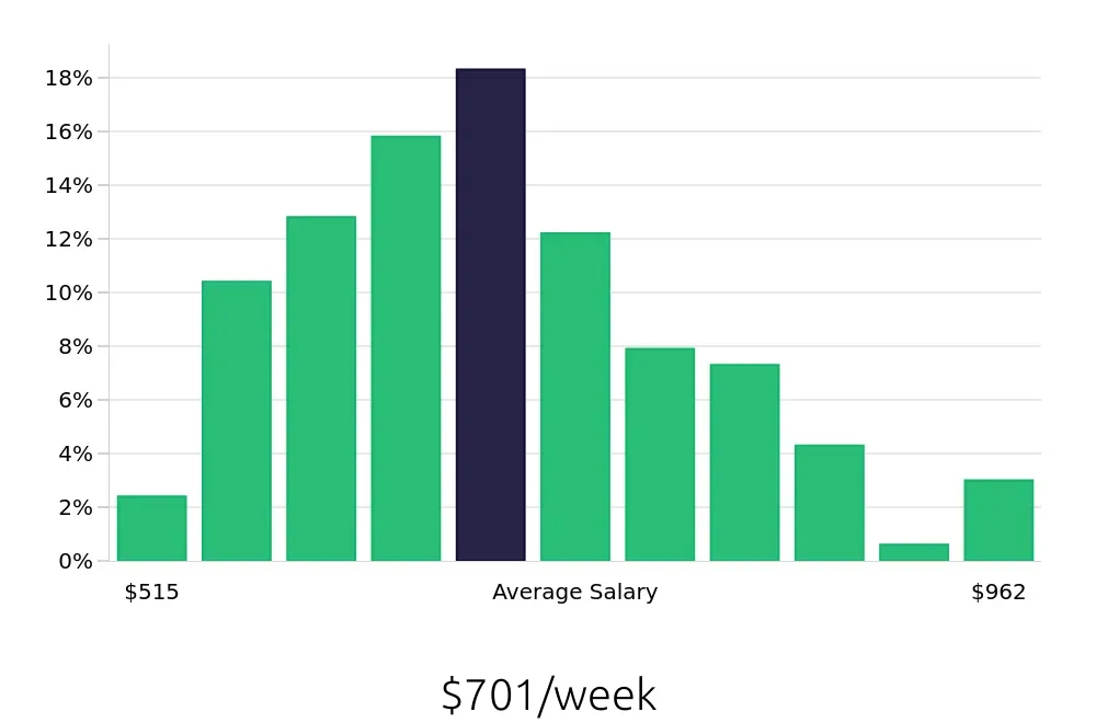Graph depicting the weekly salary distribution for Material Handler jobs in Raleigh, NC, showing an average salary of $701 with varying distribution percentages across salary ranges.
