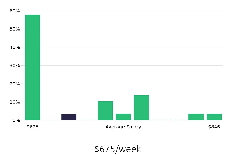 Graph depicting the weekly salary distribution for Material Handler jobs in Richmond, KY, showing an average salary of $675 with varying distribution percentages across salary ranges.