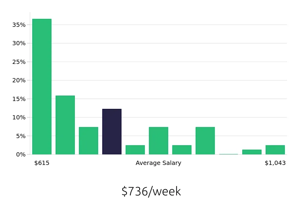 Graph depicting the weekly salary distribution for Material Handler jobs in San Bernardino, CA, showing an average salary of $736 with varying distribution percentages across salary ranges.