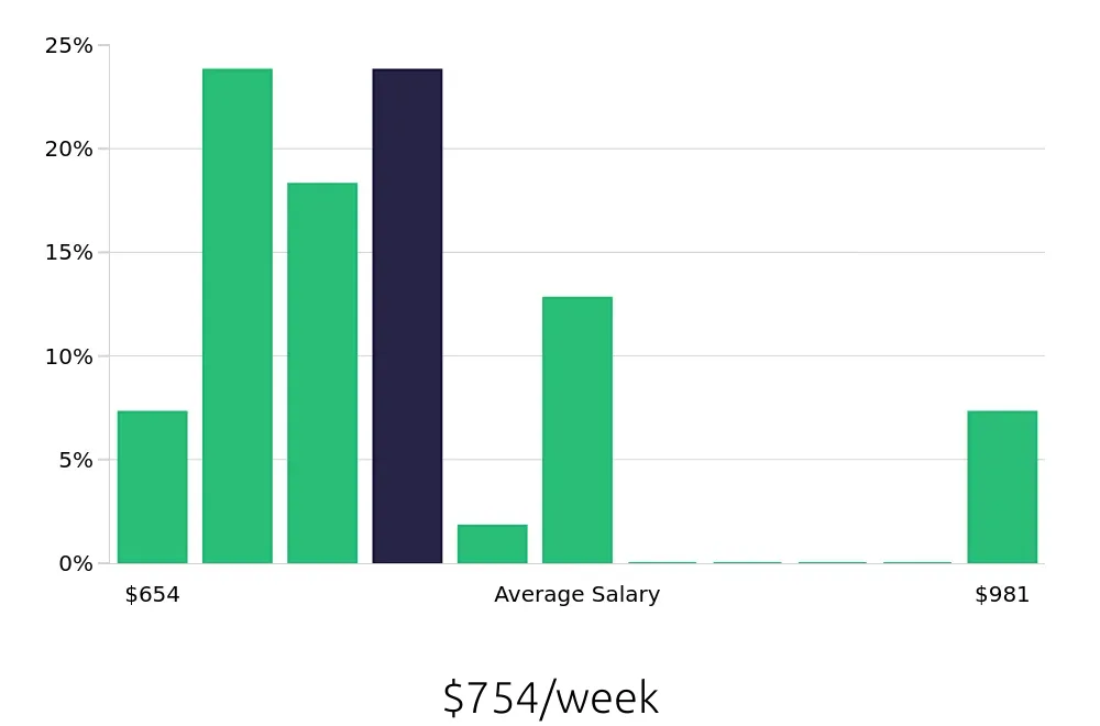 Graph depicting the weekly salary distribution for Material Handler jobs in Superior, WI, showing an average salary of $754 with varying distribution percentages across salary ranges.