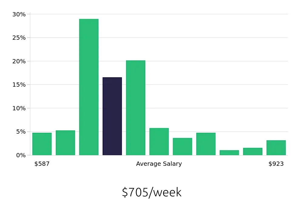 Graph depicting the weekly salary distribution for Material Handler jobs in Suwanee, GA, showing an average salary of $705 with varying distribution percentages across salary ranges.