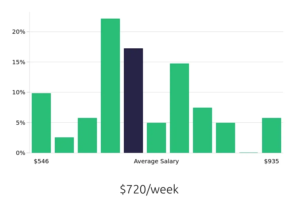 Graph depicting the weekly salary distribution for Material Handler jobs in Syracuse, NY, showing an average salary of $720 with varying distribution percentages across salary ranges.
