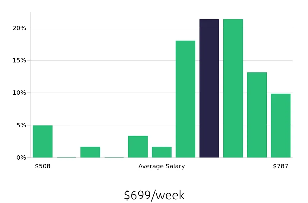 Graph depicting the weekly salary distribution for Material Handler jobs in Tifton, GA, showing an average salary of $699 with varying distribution percentages across salary ranges.