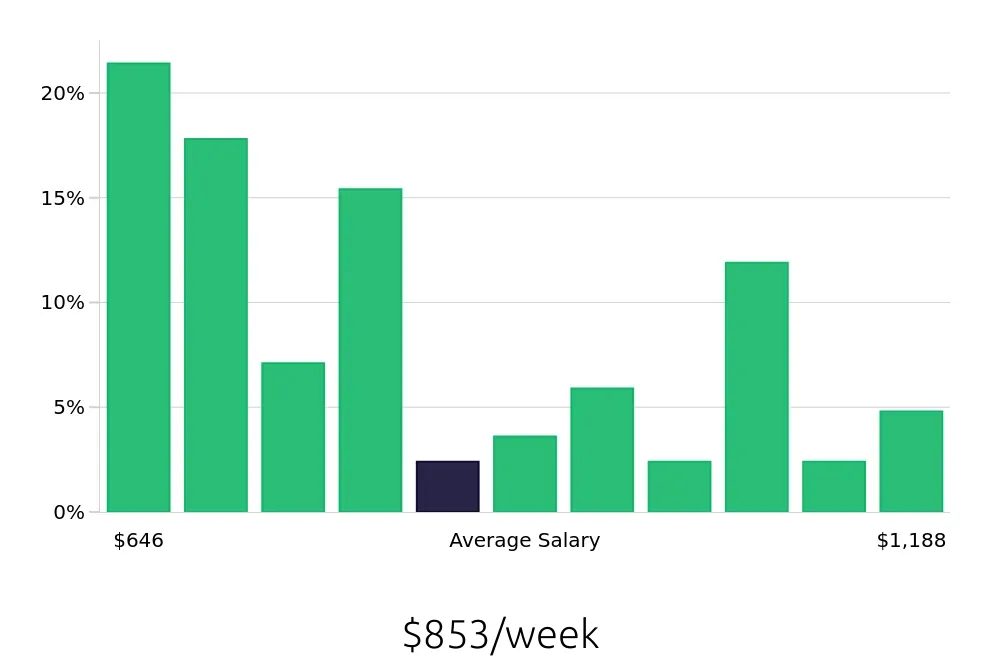 Graph depicting the weekly salary distribution for Material Handler jobs in Washington, DC, showing an average salary of $853 with varying distribution percentages across salary ranges.