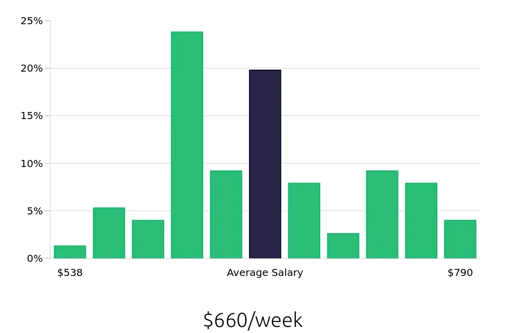 Graph depicting the weekly salary distribution for Material Handler jobs in West Columbia, SC, showing an average salary of $660 with varying distribution percentages across salary ranges.