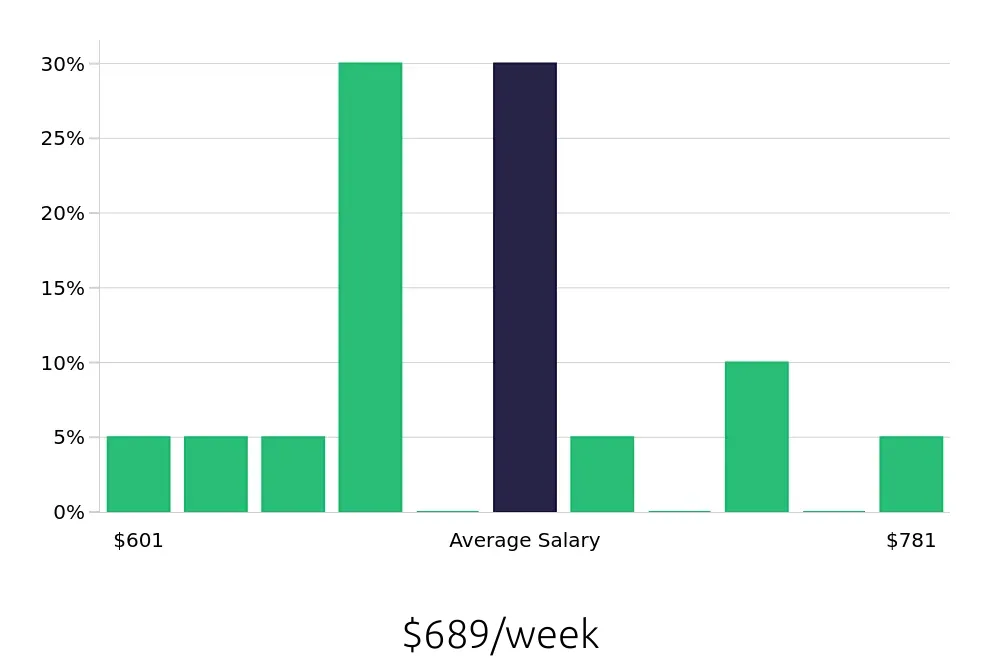Graph depicting the weekly salary distribution for Meat Cutter jobs in Akron, OH, showing an average salary of $689 with varying distribution percentages across salary ranges.