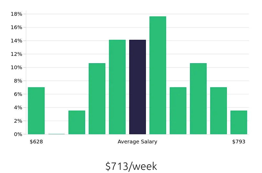 Graph depicting the weekly salary distribution for Meat Cutter jobs in Alexandria, VA, showing an average salary of $713 with varying distribution percentages across salary ranges.