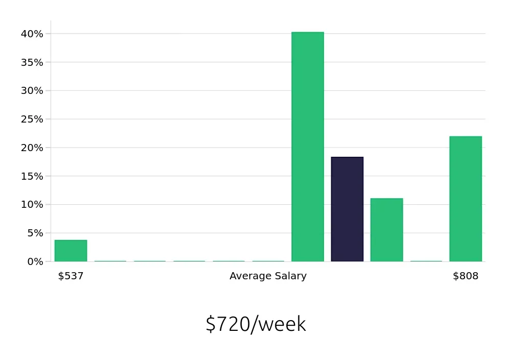 Graph depicting the weekly salary distribution for Meat Cutter jobs in Arlington, VA, showing an average salary of $720 with varying distribution percentages across salary ranges.