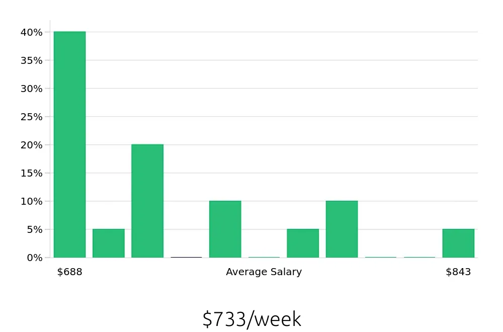 Graph depicting the weekly salary distribution for Meat Cutter jobs in Ashburn, VA, showing an average salary of $733 with varying distribution percentages across salary ranges.