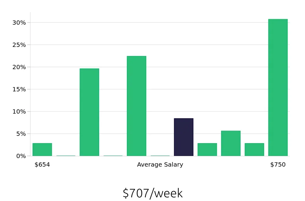 Graph depicting the weekly salary distribution for Meat Cutter jobs in Charleston, SC, showing an average salary of $707 with varying distribution percentages across salary ranges.