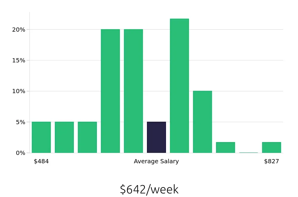 Graph depicting the weekly salary distribution for Meat Cutter jobs in Charlottesville, VA, showing an average salary of $642 with varying distribution percentages across salary ranges.