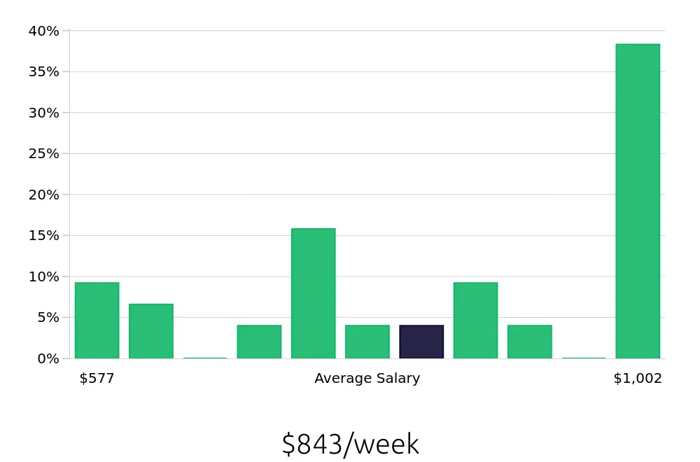 Graph depicting the weekly salary distribution for Meat Cutter jobs in Honolulu, HI, showing an average salary of $843 with varying distribution percentages across salary ranges.