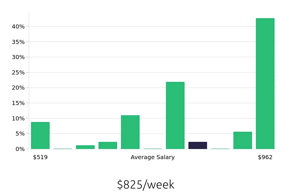 Graph depicting the weekly salary distribution for Meat Cutter jobs in Kansas City, MO, showing an average salary of $825 with varying distribution percentages across salary ranges.
