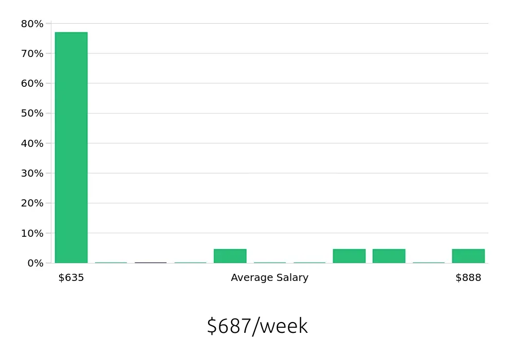 Graph depicting the weekly salary distribution for Meat Cutter jobs in Longmont, CO, showing an average salary of $687 with varying distribution percentages across salary ranges.