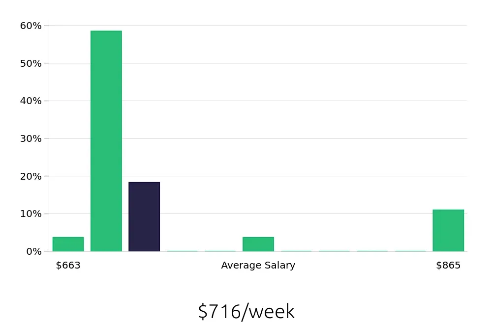Graph depicting the weekly salary distribution for Meat Cutter jobs in Oceanside, CA, showing an average salary of $716 with varying distribution percentages across salary ranges.