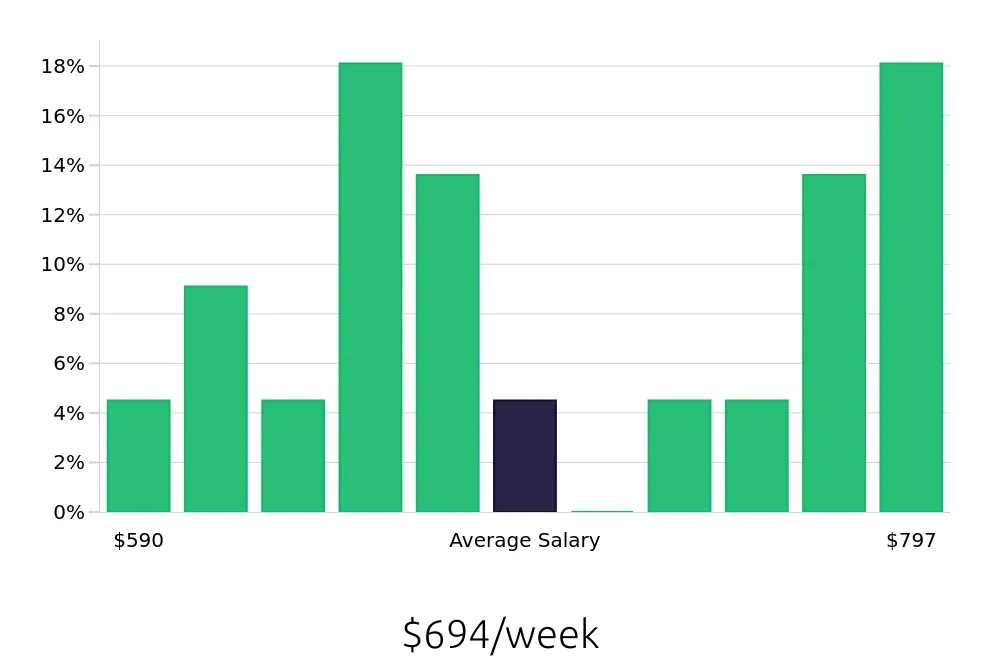 Graph depicting the weekly salary distribution for Meat Cutter jobs in Panama City Beach, FL, showing an average salary of $694 with varying distribution percentages across salary ranges.